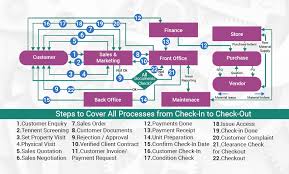 ODOO Property Management System